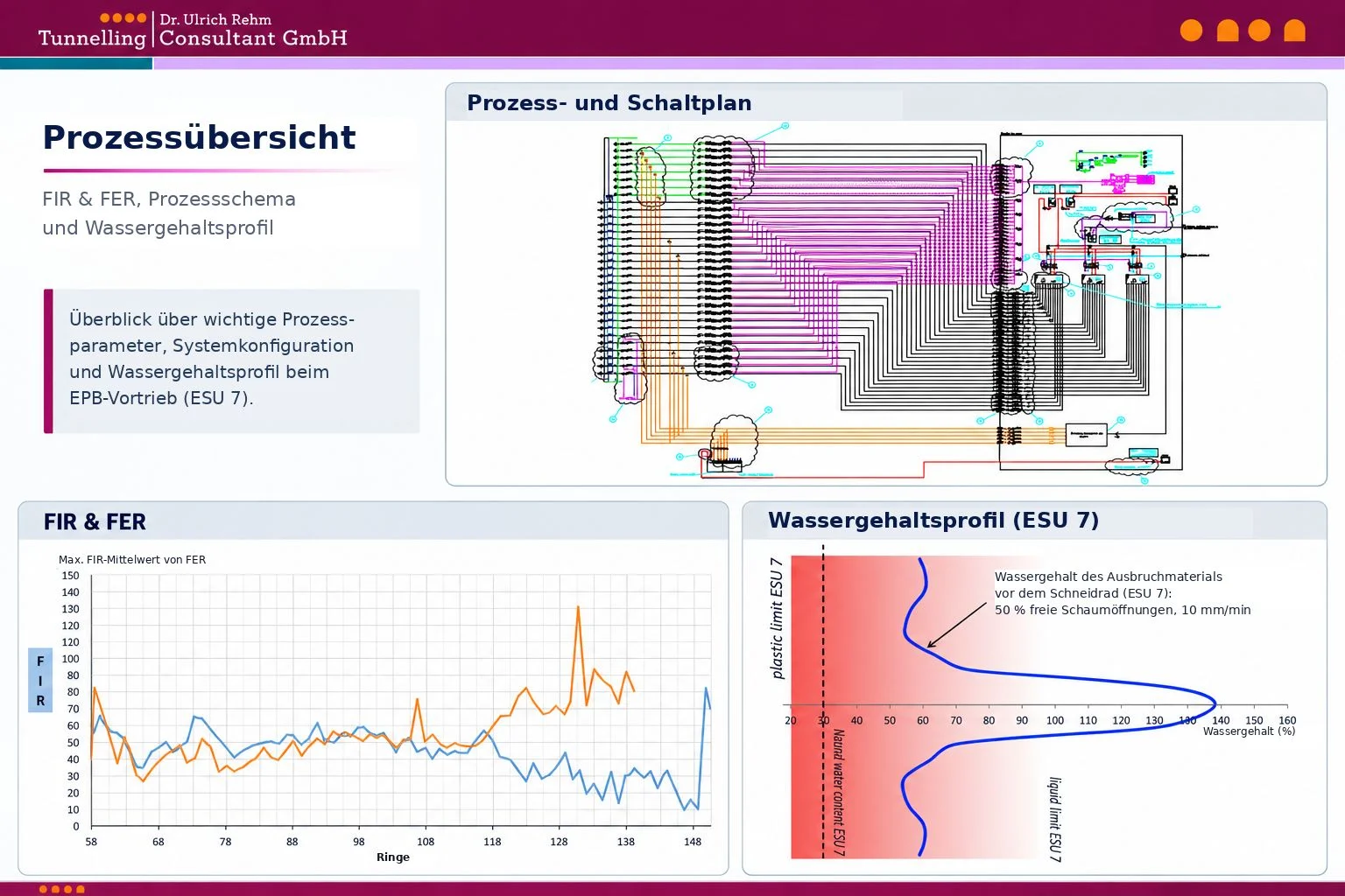 Dr. Rehm – Tunnelbau-Service – Analysen: Prozessübersicht FIR & FER und Wassergehaltsprofil