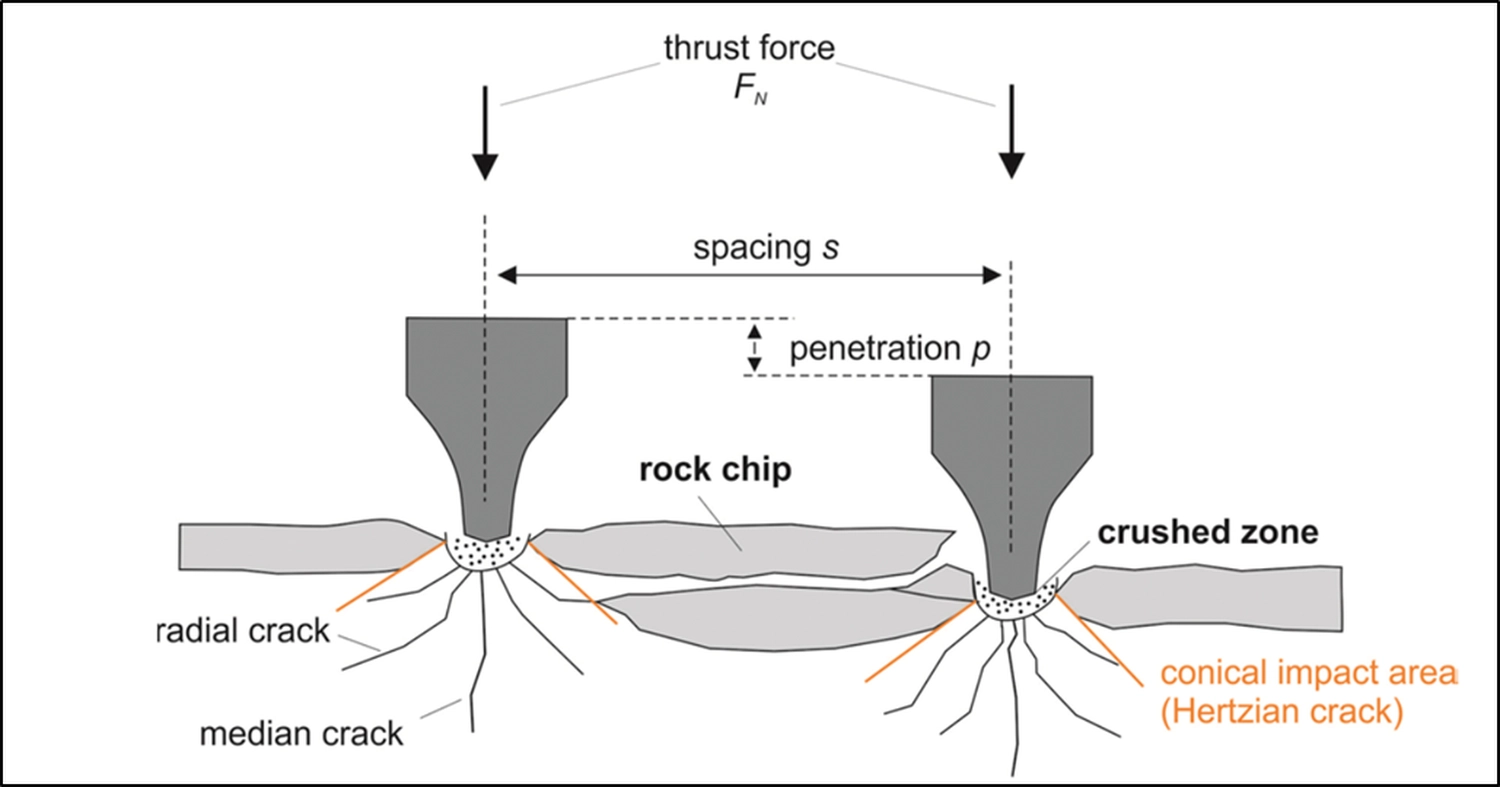 Dr. Rehm – Tunnelbau-Service – TBM-Penetrationsraten